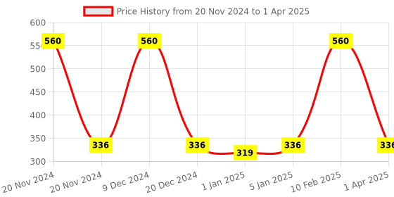 myntra.com Globus Remedies Set of 4 Hyaluronic Acid & Vitamin C Anti-Aging Face Wash - 100ml each globus remedies Price History Graph from 20 Nov 2024 to 1 Apr 2025