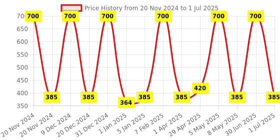 myntra.com Globus Remedies Set of 5 Blemish Control Green Tea & Tea Tree Face Wash - 100 ml Each globus remedies Price History Graph from 20 Nov 2024 to 1 Jul 2025