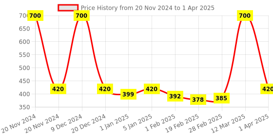 myntra.com Globus Remedies Set of 5 Hyaluronic Acid & Vitamin C Anti-Aging Face Wash - 100ml each globus remedies Price History Graph from 20 Nov 2024 to 1 Apr 2025