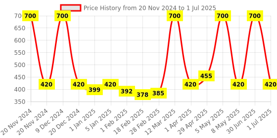 myntra.com Globus Remedies Set of 5 Purifying Aloe Vera Neem Tulsi Face Wash - 100 ml Each globus remedies Price History Graph from 20 Nov 2024 to 1 Jul 2025