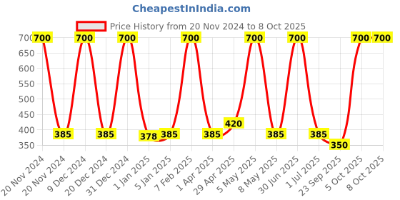 myntra.com Globus Remedies Set of 5 Youth Extend AHA, BHA & Kojic Acid Face Wash - 100 ml Each globus remedies Price History Graph from 20 Nov 2024 to 7 Oct 2025