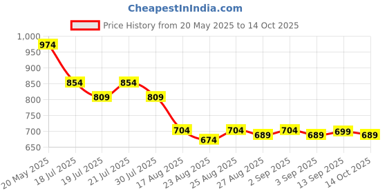 myntra.com Globus Roll-Up Sleeves Monochrome Satin Shirt Style Top globus Price History Graph from 20 May 2025 to 14 Oct 2025