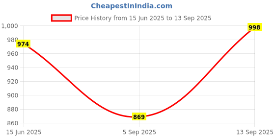 myntra.com Globus Roll-Up Sleeves Monochrome Satin Shirt Style Top globus Price History Graph from 15 Jun 2025 to 13 Sep 2025