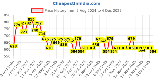 myntra.com Globus Rose Gold Toned Sleeveless Sequinned Top globus Price History Graph from 3 Aug 2024 to 4 Dec 2025