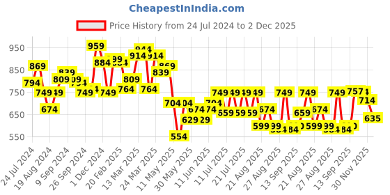 myntra.com Globus Rose Opaque Mandarin Collar Longline Top globus Price History Graph from 24 Jul 2024 to 2 Dec 2025