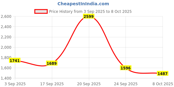 myntra.com Globus Round Neck All Over Floral Print High-Low Hem A-Line Kurta With Pants Festive Set globus Price History Graph from 3 Sep 2025 to 8 Oct 2025