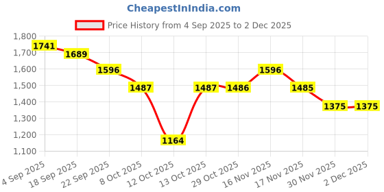 myntra.com Globus Round Neck Allover Floral Print High-Low Hem A-Line Kurta With Pants Festive Set globus Price History Graph from 4 Sep 2025 to 2 Dec 2025
