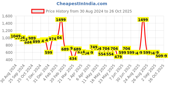 myntra.com Globus Round Neck Bodycon Dress globus Price History Graph from 30 Aug 2024 to 26 Oct 2025