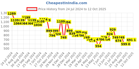 myntra.com Globus Round-Neck Crop Top With Trouser Co-Ords globus Price History Graph from 24 Jul 2024 to 11 Oct 2025