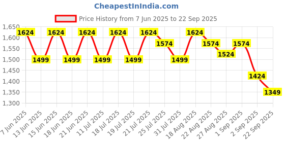 myntra.com Globus Round Neck Puff Sleeve Cut Out Detail Cotton Fit & Flare Midi Dress globus Price History Graph from 7 Jun 2025 to 22 Sep 2025
