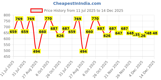 myntra.com Globus Round Neck Short Sleeves Cherry Print Oversized T-Shirt globus Price History Graph from 11 Jul 2025 to 14 Dec 2025