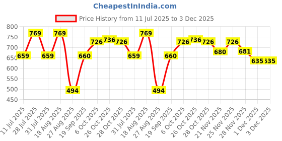 myntra.com Globus Round Neck Short Sleeves Cherry Print Oversized T-Shirt globus Price History Graph from 11 Jul 2025 to 3 Dec 2025