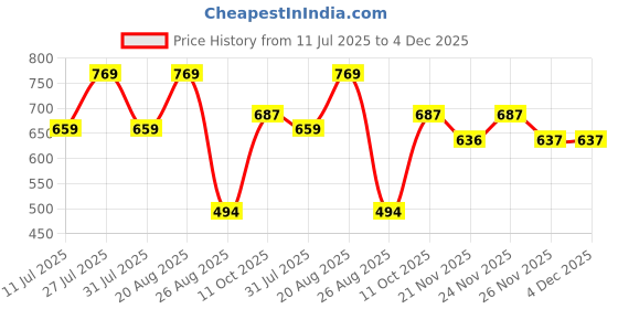 myntra.com Globus Round Neck Short Sleeves Cherry Print Oversized T-Shirt globus Price History Graph from 11 Jul 2025 to 4 Dec 2025