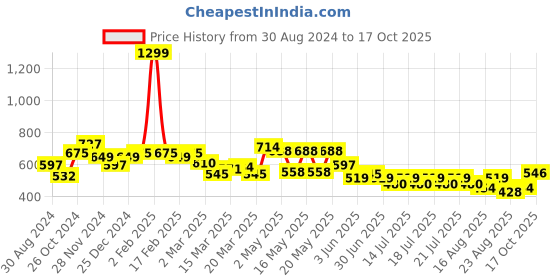 myntra.com Globus Round Neck Short Sleeves Top globus Price History Graph from 30 Aug 2024 to 17 Oct 2025