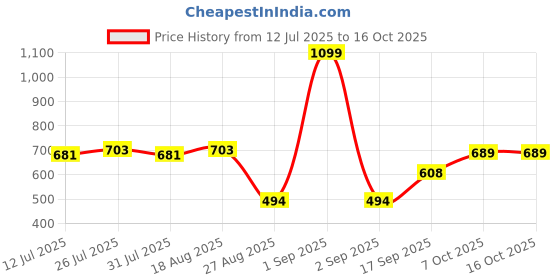 myntra.com Globus Round Neck Short Sleeves Typography Print Oversized Crop T-Shirt globus Price History Graph from 12 Jul 2025 to 16 Oct 2025