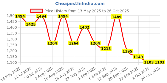 myntra.com Globus Round Neck Sleeveless Colourblock Side Slit Midi Bodycon Workwear Dress globus Price History Graph from 13 May 2025 to 26 Oct 2025