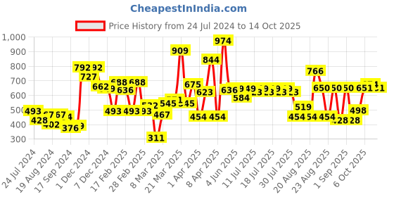 myntra.com Globus Ruffled V-Neck Regular Top globus Price History Graph from 24 Jul 2024 to 14 Oct 2025