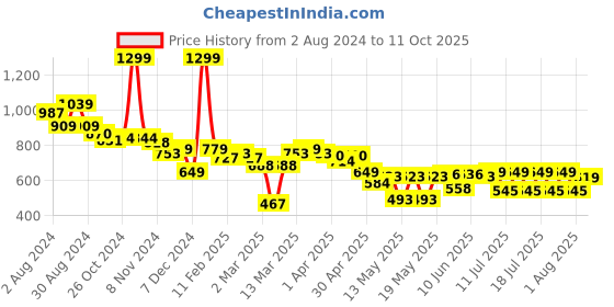 myntra.com Globus Rust Puff Sleeve Crepe Fit & Flare Midi Dress globus Price History Graph from 2 Aug 2024 to 11 Oct 2025