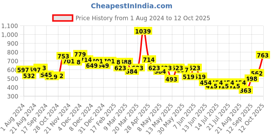 myntra.com Globus Rust Square Neck Flared Sleeve Gathered or Pleated Top globus Price History Graph from 1 Aug 2024 to 12 Oct 2025