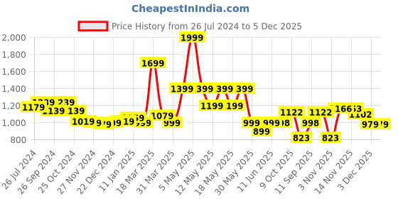 myntra.com Globus Rust Typography Pure Cotton T-Shirt & Joggers globus Price History Graph from 26 Jul 2024 to 5 Dec 2025