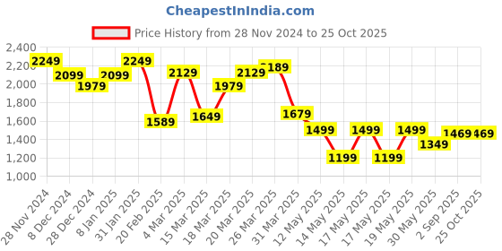 myntra.com Globus Satin Sheath Midi Dress globus Price History Graph from 28 Nov 2024 to 25 Oct 2025