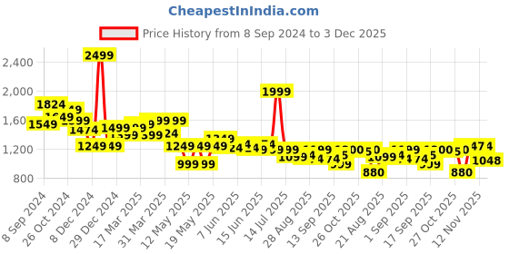myntra.com Globus Satin Shoulder Straps Opaque Fit & Flare Party Dress globus Price History Graph from 8 Sep 2024 to 3 Dec 2025