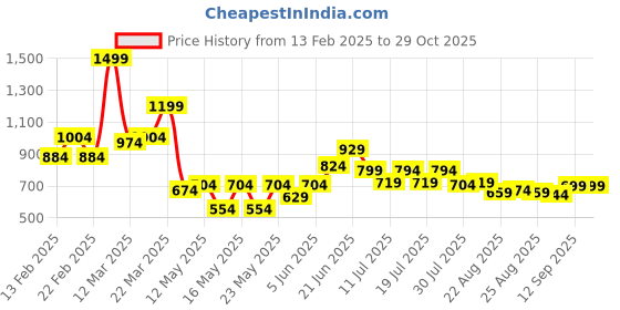 myntra.com Globus Satin Top globus Price History Graph from 13 Feb 2025 to 28 Oct 2025