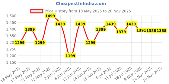 myntra.com Globus Scoop Neck Stripes Design Flared Hem A-Line Maxi Dress globus Price History Graph from 13 May 2025 to 20 Nov 2025