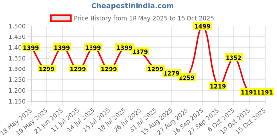 myntra.com Globus Scoop Neck Stripes Design Flared Hem A-Line Maxi Dress globus Price History Graph from 18 May 2025 to 15 Oct 2025