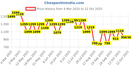 myntra.com Globus Scuba Women Cut Out Detail Boat Neck Solid Back Slit Midi Sheath Party Dress globus Price History Graph from 4 Mar 2025 to 19 Oct 2025