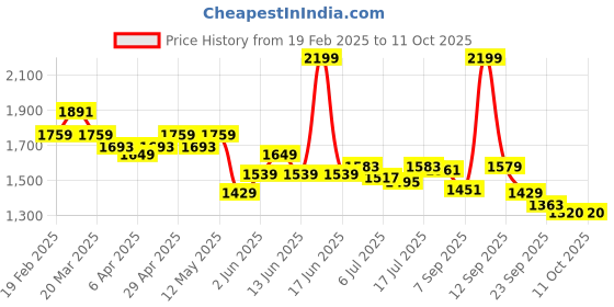 myntra.com Globus Self Design Crochet Maxi Skirt globus Price History Graph from 19 Feb 2025 to 10 Oct 2025