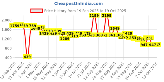 myntra.com Globus Self Design Crochet Mini Skirt globus Price History Graph from 19 Feb 2025 to 17 Oct 2025