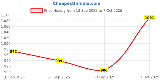 myntra.com Globus Self Design Mid Rise Front Slit Side Pockets Belt Loops Pencil Midi Skirt globus Price History Graph from 18 Sep 2025 to 7 Oct 2025