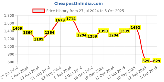 myntra.com Globus Self Design Party Handheld Bag globus Price History Graph from 27 Jul 2024 to 4 Oct 2025