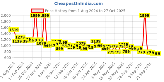 myntra.com Globus Self Design Pencil Midi Skirt globus Price History Graph from 1 Aug 2024 to 27 Oct 2025