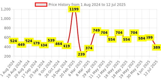 myntra.com Globus Self Design Peplum Top globus Price History Graph from 1 Aug 2024 to 12 Jul 2025