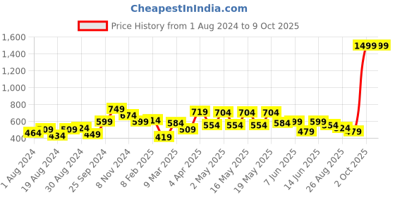 myntra.com Globus Self Design Peplum Top globus Price History Graph from 1 Aug 2024 to 9 Oct 2025