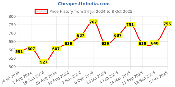 myntra.com Globus Self Design Pure Cotton T-shirt globus Price History Graph from 24 Jul 2024 to 8 Oct 2025