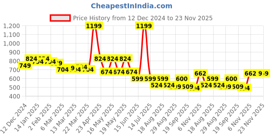 myntra.com Globus Self Design Round Neck Puff Sleeve Ruffles Top globus Price History Graph from 12 Dec 2024 to 22 Nov 2025