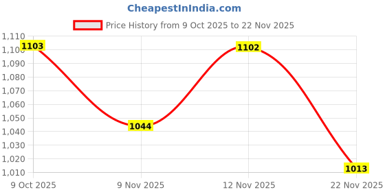 myntra.com Globus Self Design Round Neck Shoulder Pads Mini Sheath Dress globus Price History Graph from 9 Oct 2025 to 22 Nov 2025