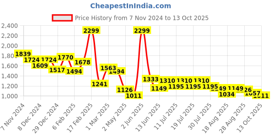 myntra.com Globus Self Design Satin A-Line Maxi Dress globus Price History Graph from 7 Nov 2024 to 13 Oct 2025