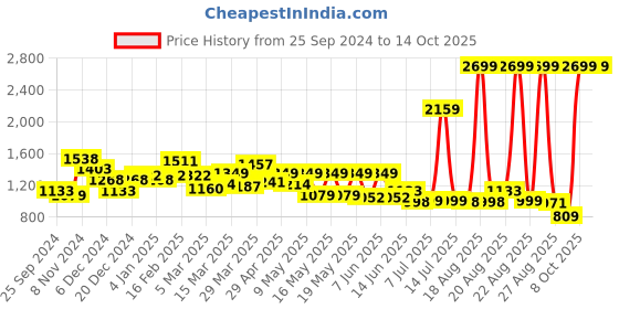 myntra.com Globus Self Design Sheath Dress globus Price History Graph from 25 Sep 2024 to 14 Oct 2025