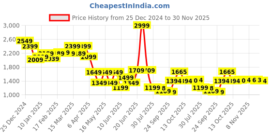 myntra.com Globus Self Design Shirt With Trouser globus Price History Graph from 25 Dec 2024 to 30 Nov 2025