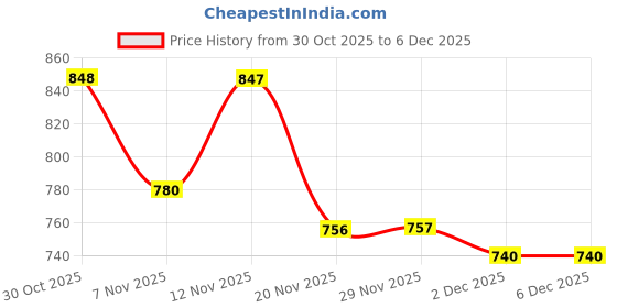 myntra.com Globus Self Design Short Sleeve Collared Neck Lace Detail Top globus Price History Graph from 30 Oct 2025 to 6 Dec 2025