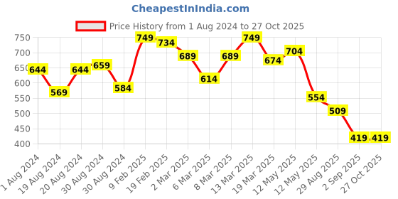 myntra.com Globus Self Design Shoulder Strap Neck Ruffles Top globus Price History Graph from 1 Aug 2024 to 27 Oct 2025