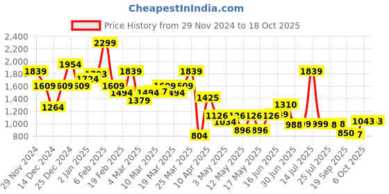 myntra.com Globus Self-Design Shoulder Straps Crop Top With Skirt globus Price History Graph from 29 Nov 2024 to 18 Oct 2025