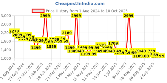 myntra.com Globus Self Design Sleeveless Lace Inserts Setail Basic Jumpsuit globus Price History Graph from 1 Aug 2024 to 7 Oct 2025