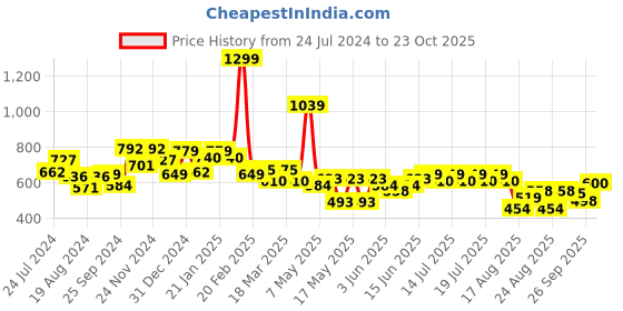 myntra.com Globus Self Design Square Neck Flared Sleeve Crop Top globus Price History Graph from 24 Jul 2024 to 23 Oct 2025