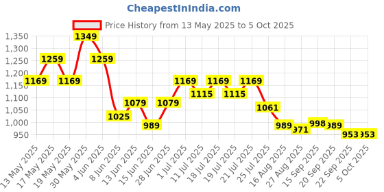 myntra.com Globus Self Design V-Neck Button Down A-Line Mini Dress globus Price History Graph from 13 May 2025 to 4 Oct 2025