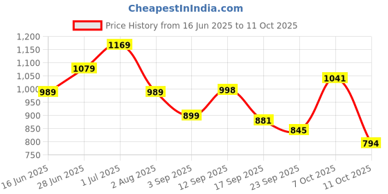 myntra.com Globus Self Design V-Neck Button Down A-Line Mini Dress globus Price History Graph from 16 Jun 2025 to 11 Oct 2025